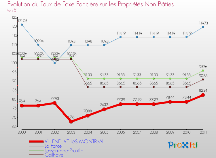 Evolution du taux de la taxe foncière sur les immeubles et terrains non batis pour VILLENEUVE-LèS-MONTRéAL et les communes proches Comparaison des taux de la taxe foncière sur les immeubles et terrains non batis pour VILLENEUVE-LèS-MONTRéAL et les communes voisines