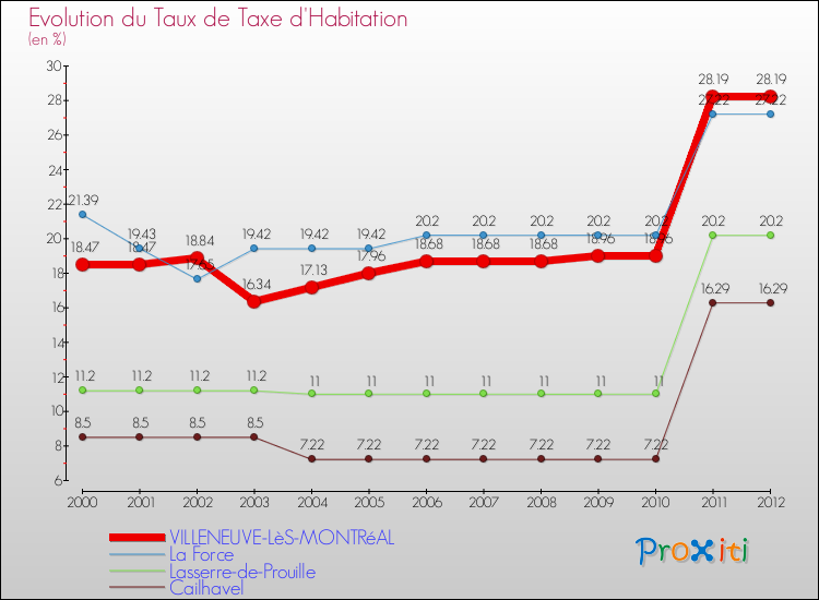 Evolution du taux de la taxe d'habitation pour VILLENEUVE-LèS-MONTRéAL et les communes proches Comparaison des taux de la taxe d'habitation pour VILLENEUVE-LèS-MONTRéAL et les communes voisines