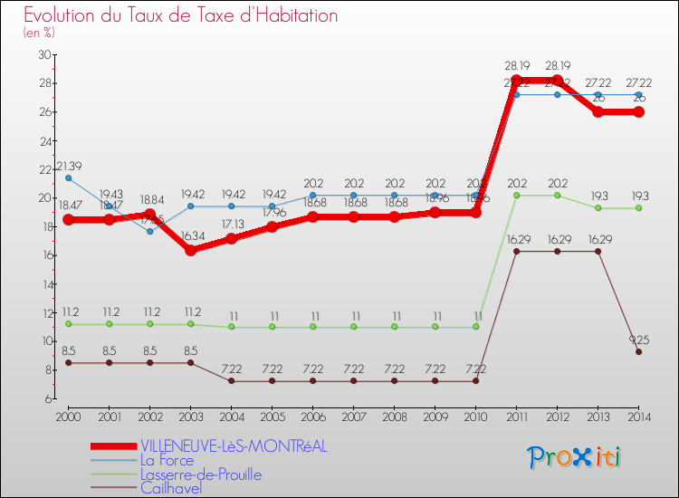 Evolution du taux de la taxe d'habitation pour VILLENEUVE-LèS-MONTRéAL et les communes proches de 2000 à 2014 Comparaison des taux de la taxe d'habitation pour VILLENEUVE-LèS-MONTRéAL et les communes voisines de 2000 à 2014