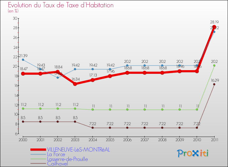 Evolution du taux de la taxe d'habitation pour VILLENEUVE-LèS-MONTRéAL et les communes proches Comparaison des taux de la taxe d'habitation pour VILLENEUVE-LèS-MONTRéAL et les communes voisines