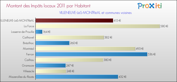 Montant des impôts locaux par Habitant pour VILLENEUVE-LèS-MONTRéAL et les communes proches Comparaison des impôts locaux par habitant pour VILLENEUVE-LèS-MONTRéAL et les communes voisines