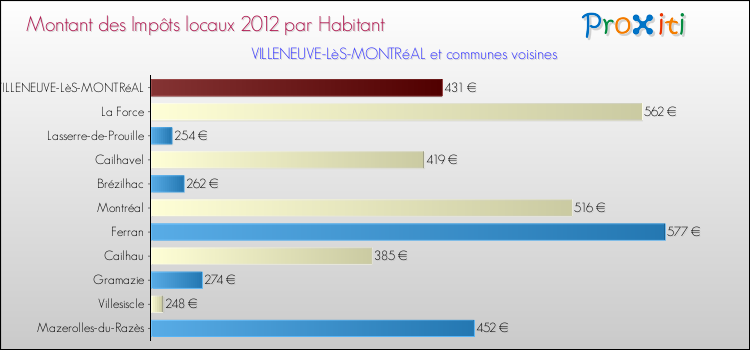 Montant des impôts locaux par Habitant pour VILLENEUVE-LèS-MONTRéAL et les communes proches Comparaison des impôts locaux par habitant pour VILLENEUVE-LèS-MONTRéAL et les communes voisines