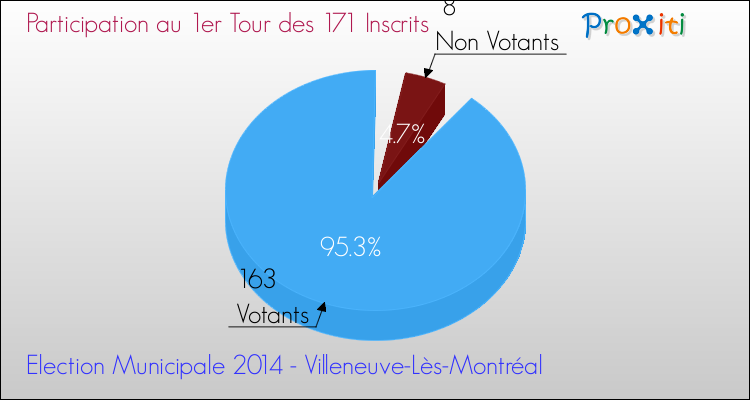 Participation au 1er Tour des Elections Municipales 2014 de la commune de Villeneuve-Lès-Montréal Elections Municipales 2014 - Participation au 1er Tour pour la commune de Villeneuve-Lès-Montréal