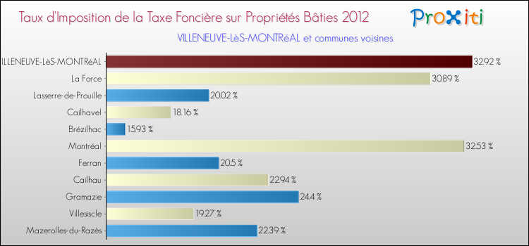 Taux d'imposition de la taxe foncière sur le bati 2012 pour VILLENEUVE-LèS-MONTRéAL et les communes proches Comparaison des taux d'imposition de la taxe foncière sur le bati 2012 pour VILLENEUVE-LèS-MONTRéAL et les communes voisines