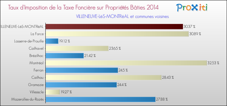 Taux d'imposition de la taxe foncière sur le bati 2014 pour VILLENEUVE-LèS-MONTRéAL et les communes proches Comparaison des taux d'imposition de la taxe foncière sur le bati 2014 pour VILLENEUVE-LèS-MONTRéAL et les communes voisines