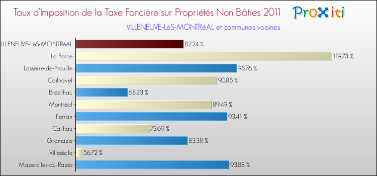 Taux d'imposition de la taxe foncière sur les immeubles et terrains non batis 2011 pour VILLENEUVE-LèS-MONTRéAL et les communes proches Comparaison des taux d'imposition de la taxe foncière sur les immeubles et terrains non batis 2011 pour VILLENEUVE-LèS-MONTRéAL et les communes voisines
