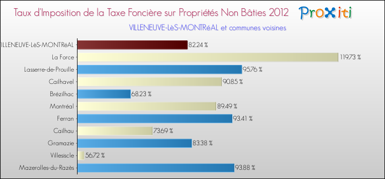 Taux d'imposition de la taxe foncière sur les immeubles et terrains non batis 2012 pour VILLENEUVE-LèS-MONTRéAL et les communes proches Comparaison des taux d'imposition de la taxe foncière sur les immeubles et terrains non batis 2012 pour VILLENEUVE-LèS-MONTRéAL et les communes voisines