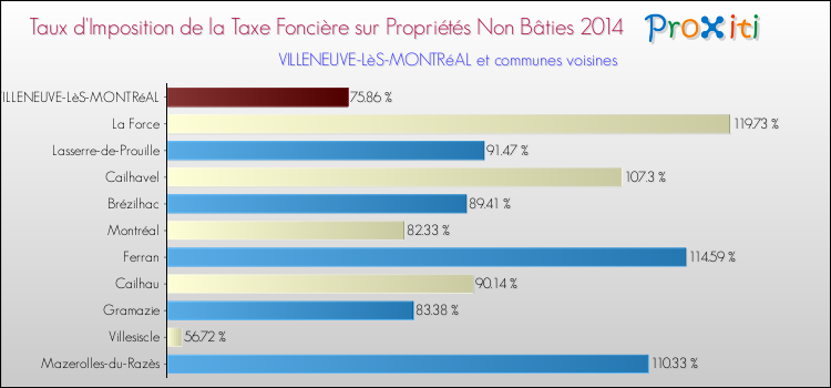 Taux d'imposition de la taxe foncière sur les immeubles et terrains non batis 2014 pour VILLENEUVE-LèS-MONTRéAL et les communes proches Comparaison des taux d'imposition de la taxe foncière sur les immeubles et terrains non batis 2014 pour VILLENEUVE-LèS-MONTRéAL et les communes voisines