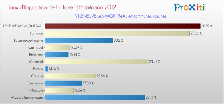 Taux d'imposition de la taxe d'habitation 2012 pour VILLENEUVE-LèS-MONTRéAL et les communes proches Comparaison des taux d'imposition de la taxe d'habitation 2012 pour VILLENEUVE-LèS-MONTRéAL et les communes voisines