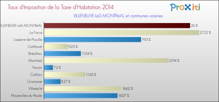 Taux d'imposition de la taxe d'habitation 2014 pour VILLENEUVE-LèS-MONTRéAL et les communes proches Comparaison des taux d'imposition de la taxe d'habitation 2014 pour VILLENEUVE-LèS-MONTRéAL et les communes voisines
