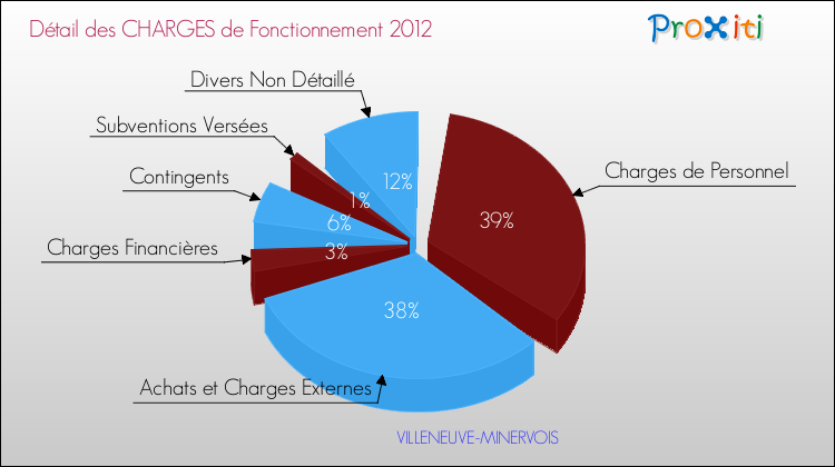 Décomposition des Charges de Fonctionnement 2012 de la commune de VILLENEUVE-MINERVOIS Charges de Fonctionnement 2012 pour la commune de VILLENEUVE-MINERVOIS