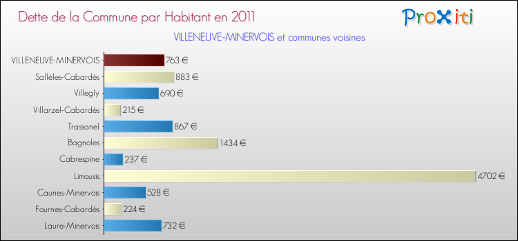 Dette par habitant de la commune en 2011 pour VILLENEUVE-MINERVOIS et les communes proches Comparaison de la dette par habitant de la commune en 2011 pour VILLENEUVE-MINERVOIS et les communes voisines