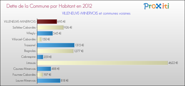 Dette par habitant de la commune en 2012 pour VILLENEUVE-MINERVOIS et les communes proches Comparaison de la dette par habitant de la commune en 2012 pour VILLENEUVE-MINERVOIS et les communes voisines