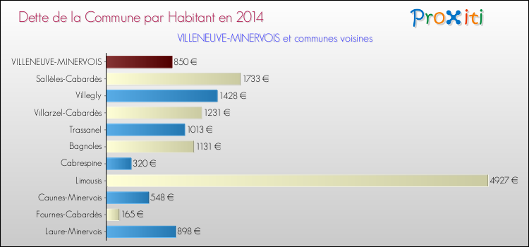 Dette par habitant de la commune en 2014 pour VILLENEUVE-MINERVOIS et les communes proches Comparaison de la dette par habitant de la commune en 2014 pour VILLENEUVE-MINERVOIS et les communes voisines