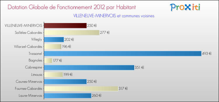 Montant des dotations globales de fonctionnement DGF par Habitant pour VILLENEUVE-MINERVOIS et les communes proches Comparaison des des dotations globales de fonctionnement DGF par habitant pour VILLENEUVE-MINERVOIS et les communes voisines