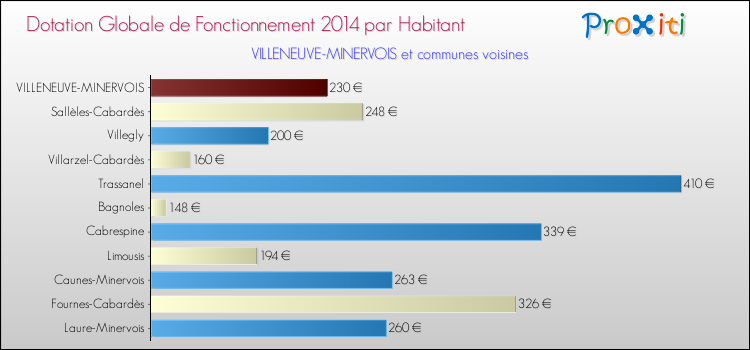 Montant des dotations globales de fonctionnement DGF par Habitant pour VILLENEUVE-MINERVOIS et les communes proches en 2014. Comparaison des des dotations globales de fonctionnement DGF par habitant pour VILLENEUVE-MINERVOIS et les communes voisines en 2014.