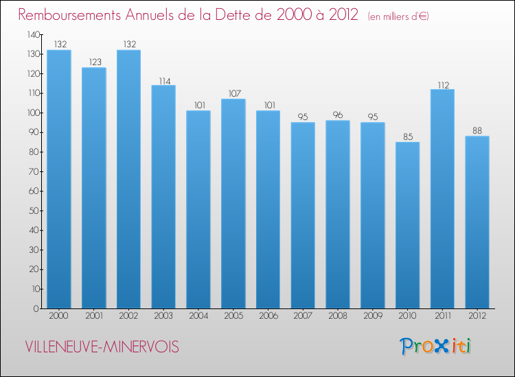 Evolution de l'annuité de la dette pour la commune de VILLENEUVE-MINERVOIS de 2000 à 2012 Annuités de la dette pour VILLENEUVE-MINERVOIS de 2000 à 2012