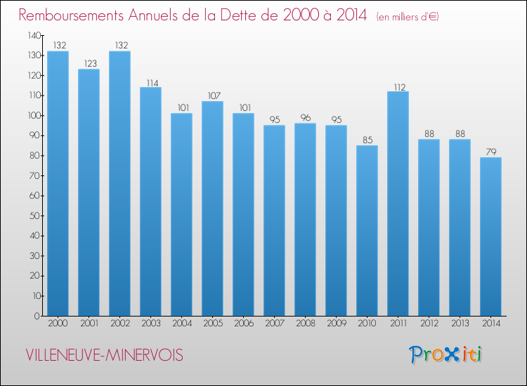 Evolution de l'annuité de la dette pour la commune de VILLENEUVE-MINERVOIS de 2000 à 2014 Annuités de la dette pour VILLENEUVE-MINERVOIS de 2000 à 2014