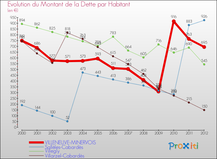Evolution de la dette par habitant pour la commune de VILLENEUVE-MINERVOIS et les communes proches de 2000 à 2012 Comparaison de la dette par habitant pour VILLENEUVE-MINERVOIS et les communes voisines de 2000 à 2012