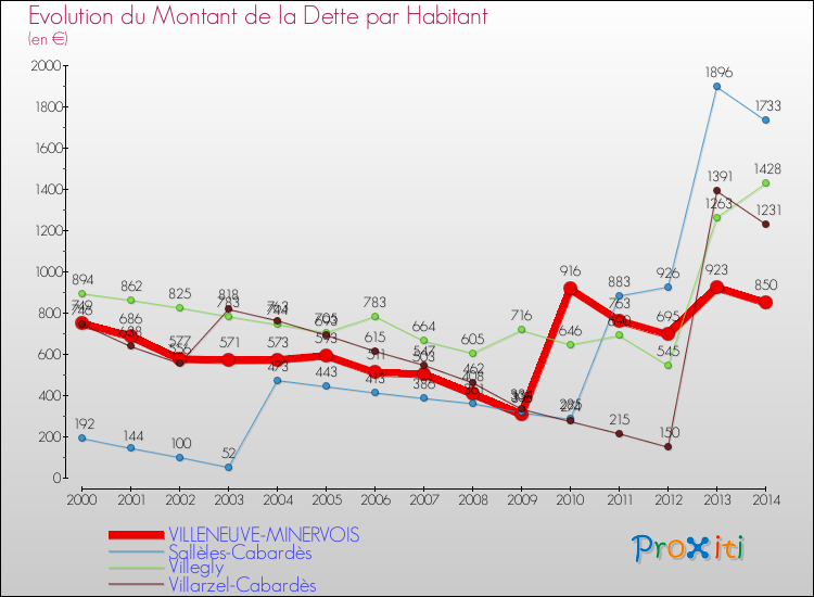 Evolution de la dette par habitant pour la commune de VILLENEUVE-MINERVOIS et les communes proches de 2000 à 2014 Comparaison de la dette par habitant pour VILLENEUVE-MINERVOIS et les communes voisines de 2000 à 2014