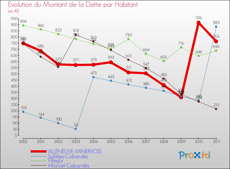 Evolution de la dette par habitant pour la commune de VILLENEUVE-MINERVOIS et les communes proches Comparaison de la dette par habitant pour VILLENEUVE-MINERVOIS et les communes voisines