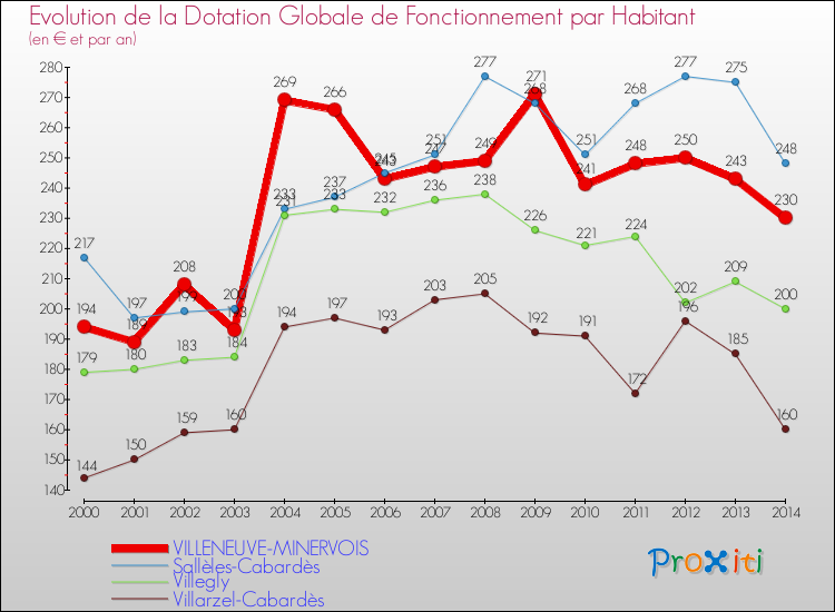 Evolution et montant de la dotation globale de fonctionnement par Habitant pour VILLENEUVE-MINERVOIS et les communes proches de 2000 à 2014. Comparaison des dotations globales de fonctionnement par habitant pour VILLENEUVE-MINERVOIS et les communes voisines de 2000 à 2014.