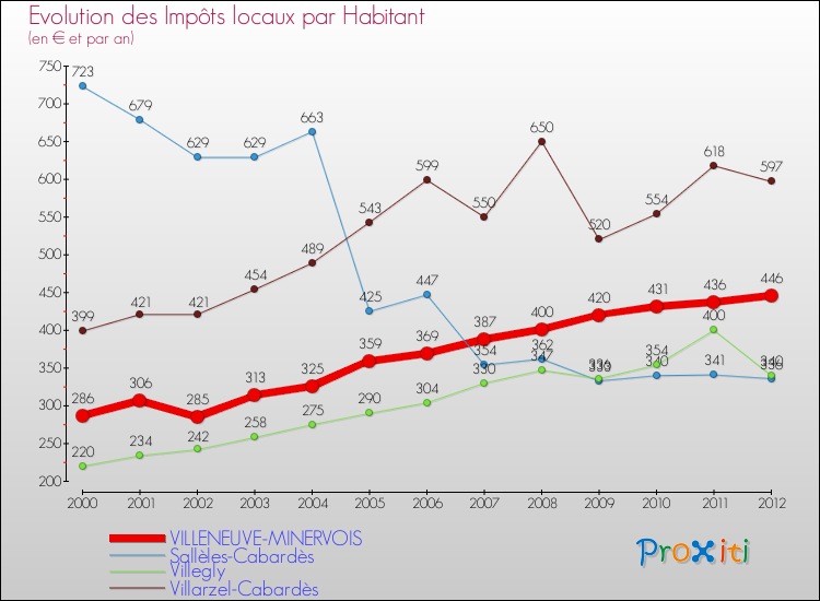 Evolution et montant des impôts locaux par Habitant pour VILLENEUVE-MINERVOIS et les communes proches Comparaison des impôts locaux par habitant pour VILLENEUVE-MINERVOIS et les communes voisines