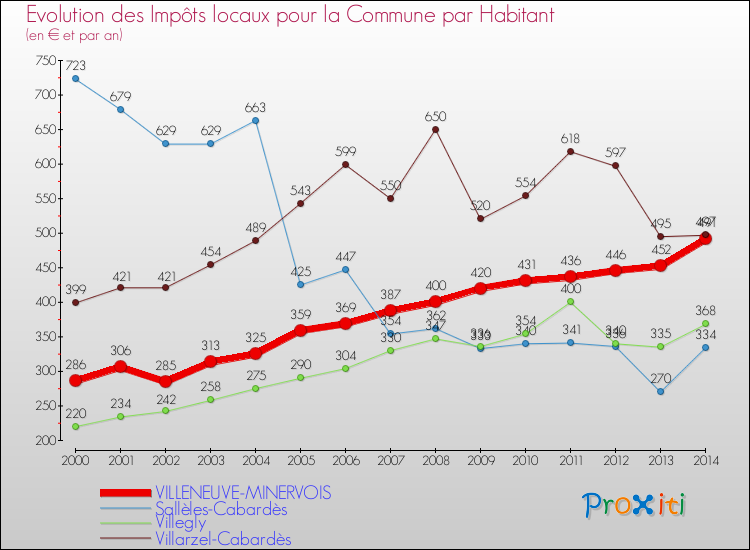 Evolution et montant des impôts locaux par Habitant pour VILLENEUVE-MINERVOIS et les communes proches de 2000 à 2014 Comparaison des impôts locaux par habitant pour VILLENEUVE-MINERVOIS et les communes voisines de 2000 à 2014