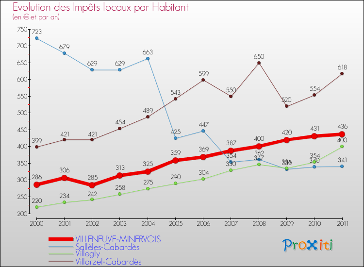 Evolution et montant des impôts locaux par Habitant pour VILLENEUVE-MINERVOIS et les communes proches Comparaison des impôts locaux par habitant pour VILLENEUVE-MINERVOIS et les communes voisines