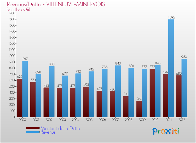 Evolution comparée de la dette et des revenus pour la commune de VILLENEUVE-MINERVOIS de 2000 à 2012 Comparaison de la dette et des revenus pour VILLENEUVE-MINERVOIS de 2000 à 2012
