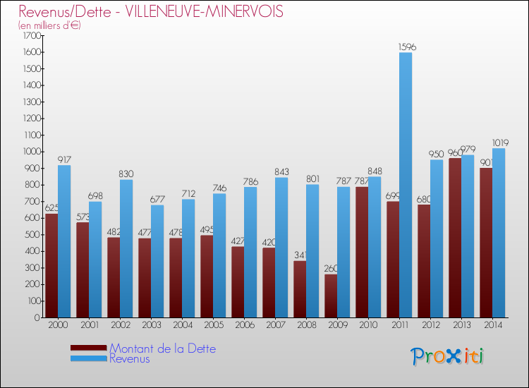 Evolution comparée de la dette et des revenus pour la commune de VILLENEUVE-MINERVOIS de 2000 à 2014 Comparaison de la dette et des revenus pour VILLENEUVE-MINERVOIS de 2000 à 2014