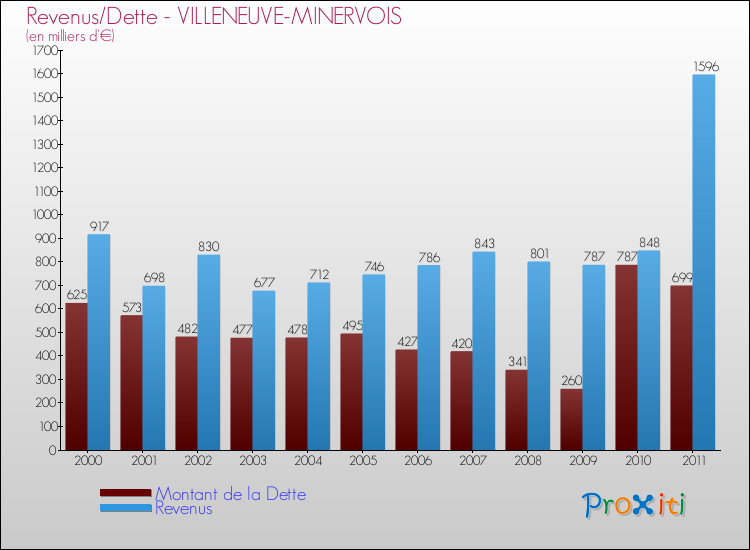 Evolution comparée de la dette et des revenus pour la commune de VILLENEUVE-MINERVOIS de 2000 à 2011 Comparaison de la dette et des revenus pour VILLENEUVE-MINERVOIS de 2000 à 2011