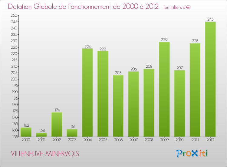 Evolution du montant de la Dotation Globale de Fonctionnement pour la commune de VILLENEUVE-MINERVOIS de 2000 à 2012 Evolution du montant de la Dotation Globale de Fonctionnement pour VILLENEUVE-MINERVOIS de 2000 à 2012