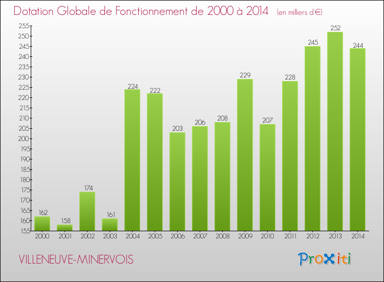 Evolution du montant de la Dotation Globale de Fonctionnement pour la commune de VILLENEUVE-MINERVOIS de 2000 à 2014 Evolution du montant de la Dotation Globale de Fonctionnement pour VILLENEUVE-MINERVOIS de 2000 à 2014