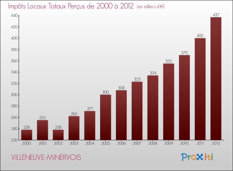 Evolution des Impôts Locaux pour la commune de VILLENEUVE-MINERVOIS de 2000 à 2012 Evolution des Impôts Locaux pour VILLENEUVE-MINERVOIS de 2000 à 2012