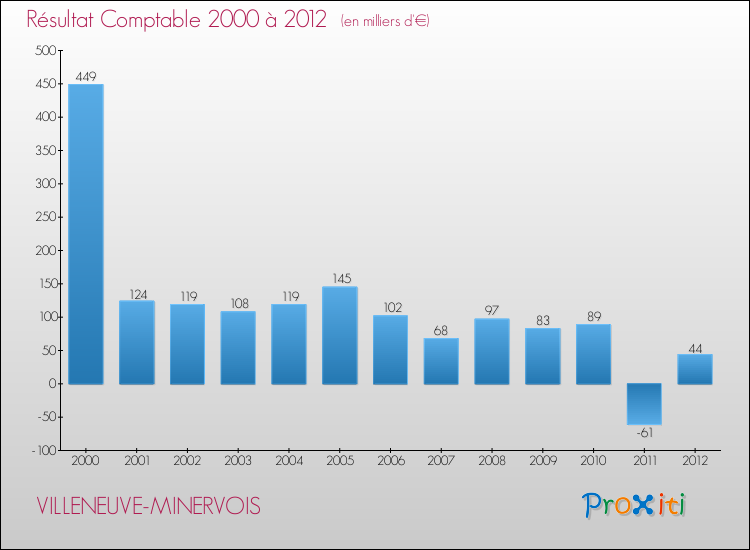 Evolution du résultat comptable pour la commune de VILLENEUVE-MINERVOIS de 2000 à 2012 Evolution du résultat comptable pour VILLENEUVE-MINERVOIS de 2000 à 2012