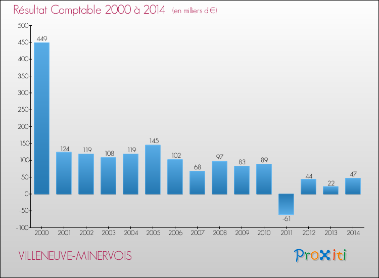 Evolution du résultat comptable pour la commune de VILLENEUVE-MINERVOIS de 2000 à 2014 Evolution du résultat comptable pour VILLENEUVE-MINERVOIS de 2000 à 2014