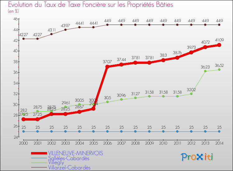 Evolution du taux de la taxe foncière sur le bati pour VILLENEUVE-MINERVOIS et les communes proches de 2000 à 2014 Comparaison des taux de taxe foncière sur le bati pour VILLENEUVE-MINERVOIS et les communes voisines de 2000 à 2014