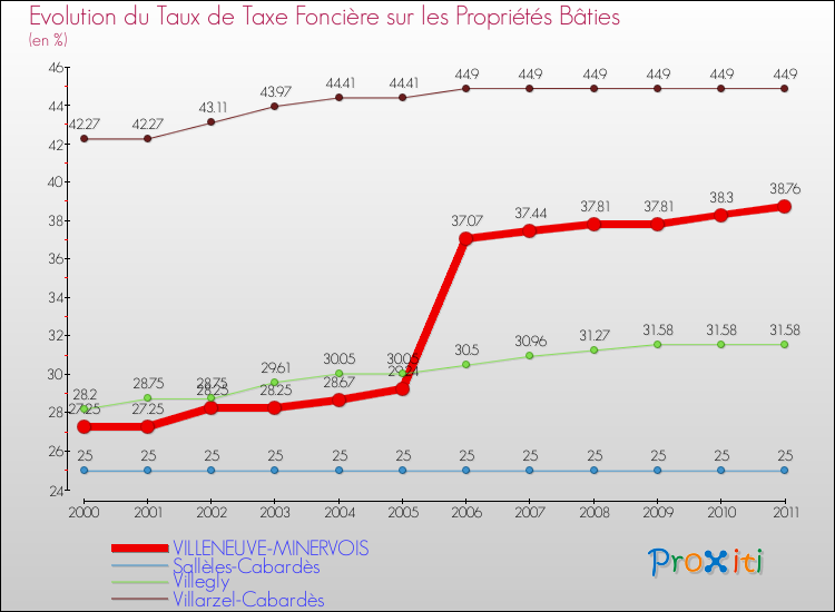 Evolution du taux de la taxe foncière sur le bati pour VILLENEUVE-MINERVOIS et les communes proches Comparaison des taux de taxe foncière sur le bati pour VILLENEUVE-MINERVOIS et les communes voisines