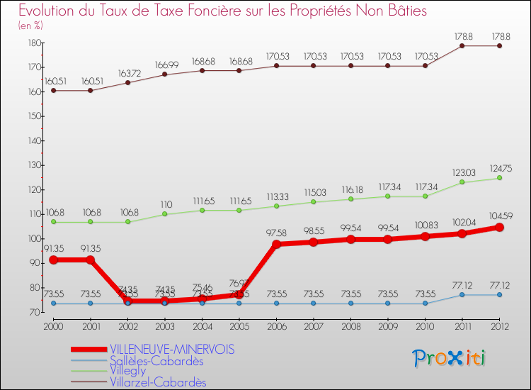 Evolution du taux de la taxe foncière sur les immeubles et terrains non batis pour VILLENEUVE-MINERVOIS et les communes proches de 2000 à 2012 Comparaison des taux de la taxe foncière sur les immeubles et terrains non batis pour VILLENEUVE-MINERVOIS et les communes voisines de 2000 à 2012