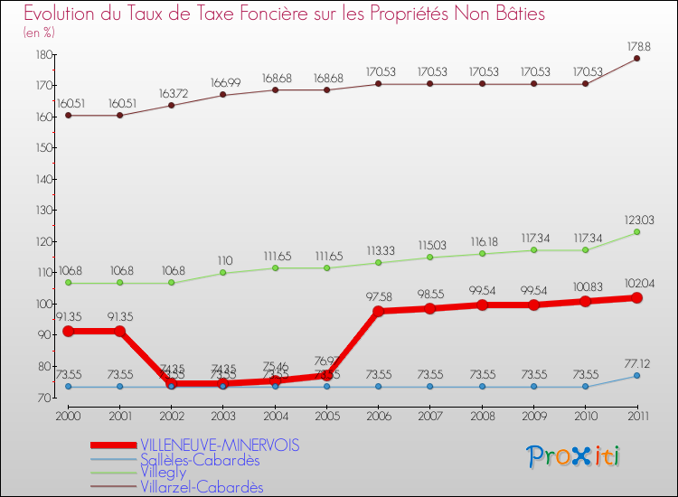 Evolution du taux de la taxe foncière sur les immeubles et terrains non batis pour VILLENEUVE-MINERVOIS et les communes proches Comparaison des taux de la taxe foncière sur les immeubles et terrains non batis pour VILLENEUVE-MINERVOIS et les communes voisines