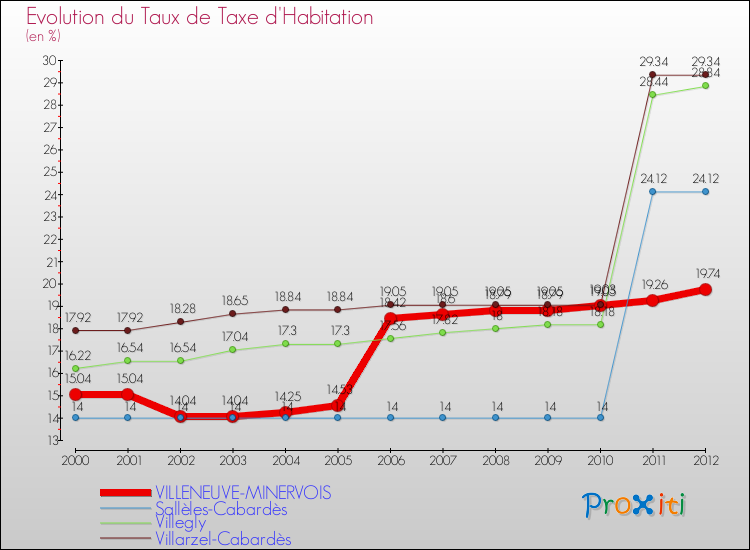 Evolution du taux de la taxe d'habitation pour VILLENEUVE-MINERVOIS et les communes proches Comparaison des taux de la taxe d'habitation pour VILLENEUVE-MINERVOIS et les communes voisines