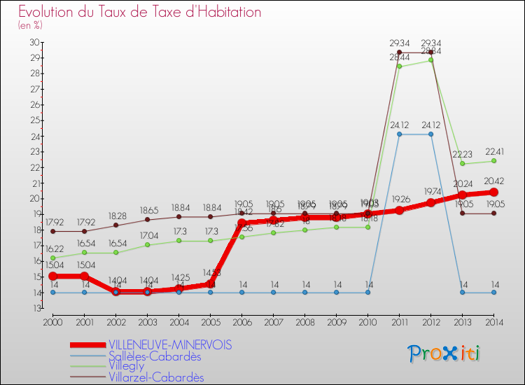 Evolution du taux de la taxe d'habitation pour VILLENEUVE-MINERVOIS et les communes proches de 2000 à 2014 Comparaison des taux de la taxe d'habitation pour VILLENEUVE-MINERVOIS et les communes voisines de 2000 à 2014