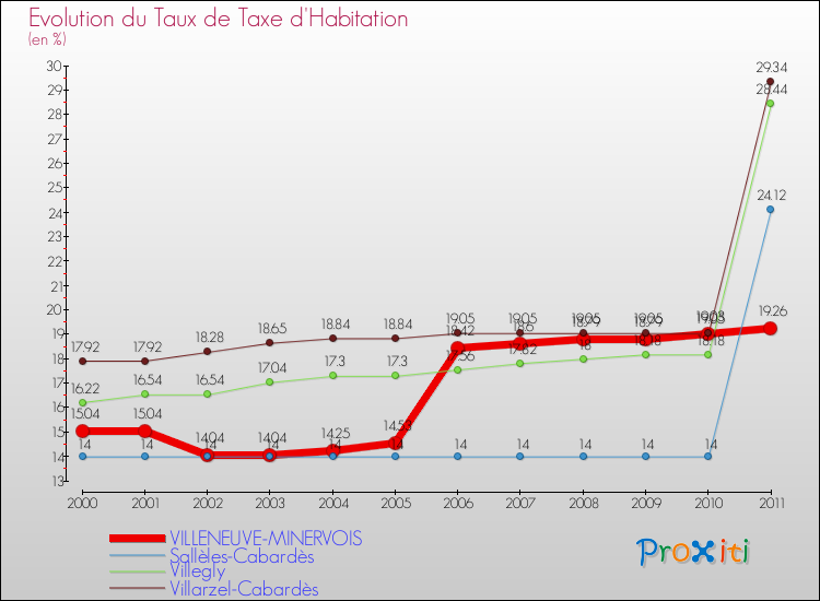 Evolution du taux de la taxe d'habitation pour VILLENEUVE-MINERVOIS et les communes proches Comparaison des taux de la taxe d'habitation pour VILLENEUVE-MINERVOIS et les communes voisines
