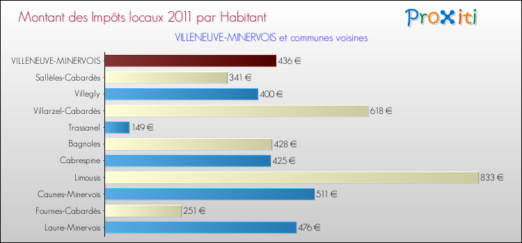 Montant des impôts locaux par Habitant pour VILLENEUVE-MINERVOIS et les communes proches Comparaison des impôts locaux par habitant pour VILLENEUVE-MINERVOIS et les communes voisines