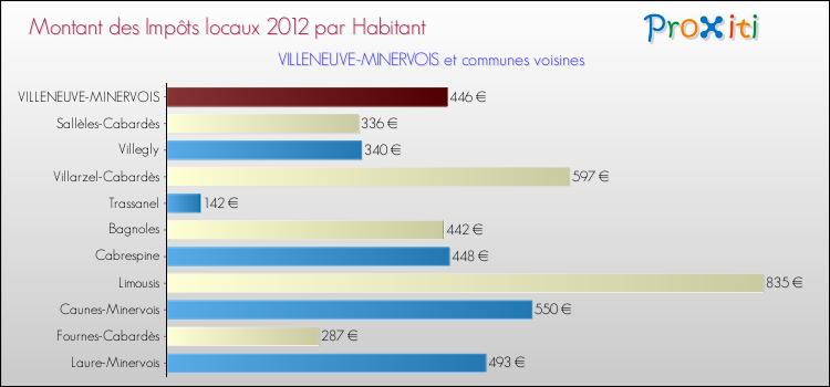 Montant des impôts locaux par Habitant pour VILLENEUVE-MINERVOIS et les communes proches Comparaison des impôts locaux par habitant pour VILLENEUVE-MINERVOIS et les communes voisines