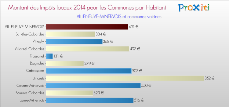 Montant des impôts locaux par Habitant pour VILLENEUVE-MINERVOIS et les communes proches en 2014 Comparaison des impôts locaux par habitant pour VILLENEUVE-MINERVOIS et les communes voisines en 2014