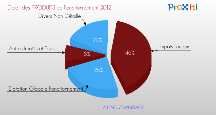 Décomposition du Budget de Fonctionnement 2012 de la commune de VILLENEUVE-MINERVOIS Budget de Fonctionnement 2012 pour la commune de VILLENEUVE-MINERVOIS