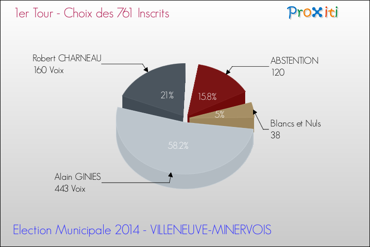 Résultats par rapport aux inscrits au 1er Tour des Elections Municipales 2014 de la commune de VILLENEUVE-MINERVOIS Elections Municipales 2014 - Résultats par rapport aux inscrits au 1er Tour pour la commune de VILLENEUVE-MINERVOIS