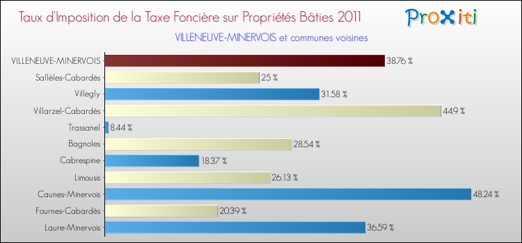 Taux d'imposition de la taxe foncière sur le bati 2011 pour VILLENEUVE-MINERVOIS et les communes proches Comparaison des taux d'imposition de la taxe foncière sur le bati 2011 pour VILLENEUVE-MINERVOIS et les communes voisines